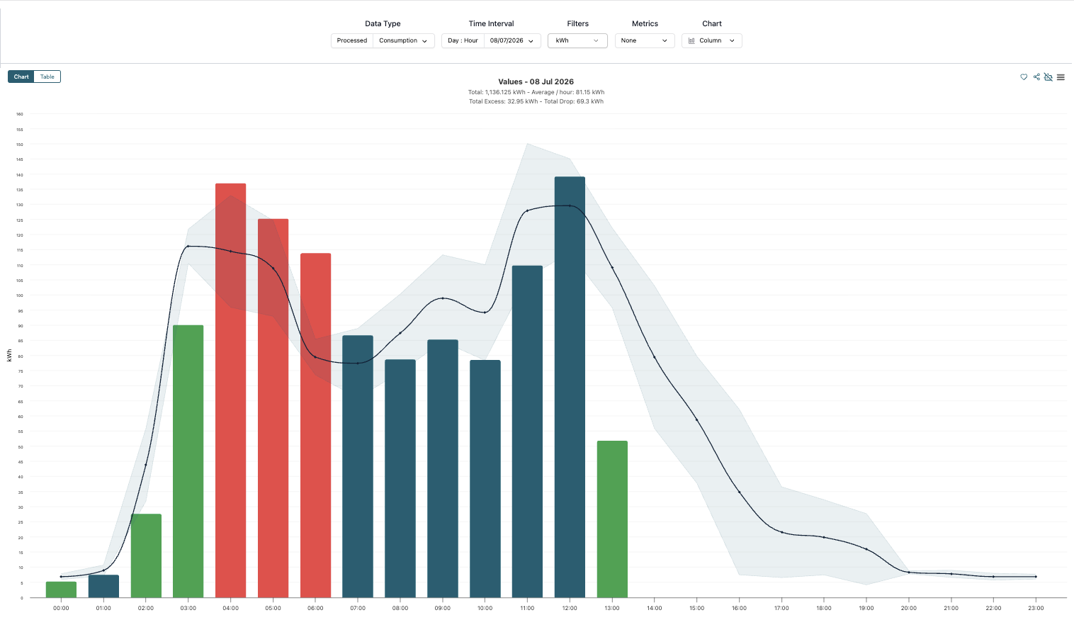 Actual consumption compared against a predicted range